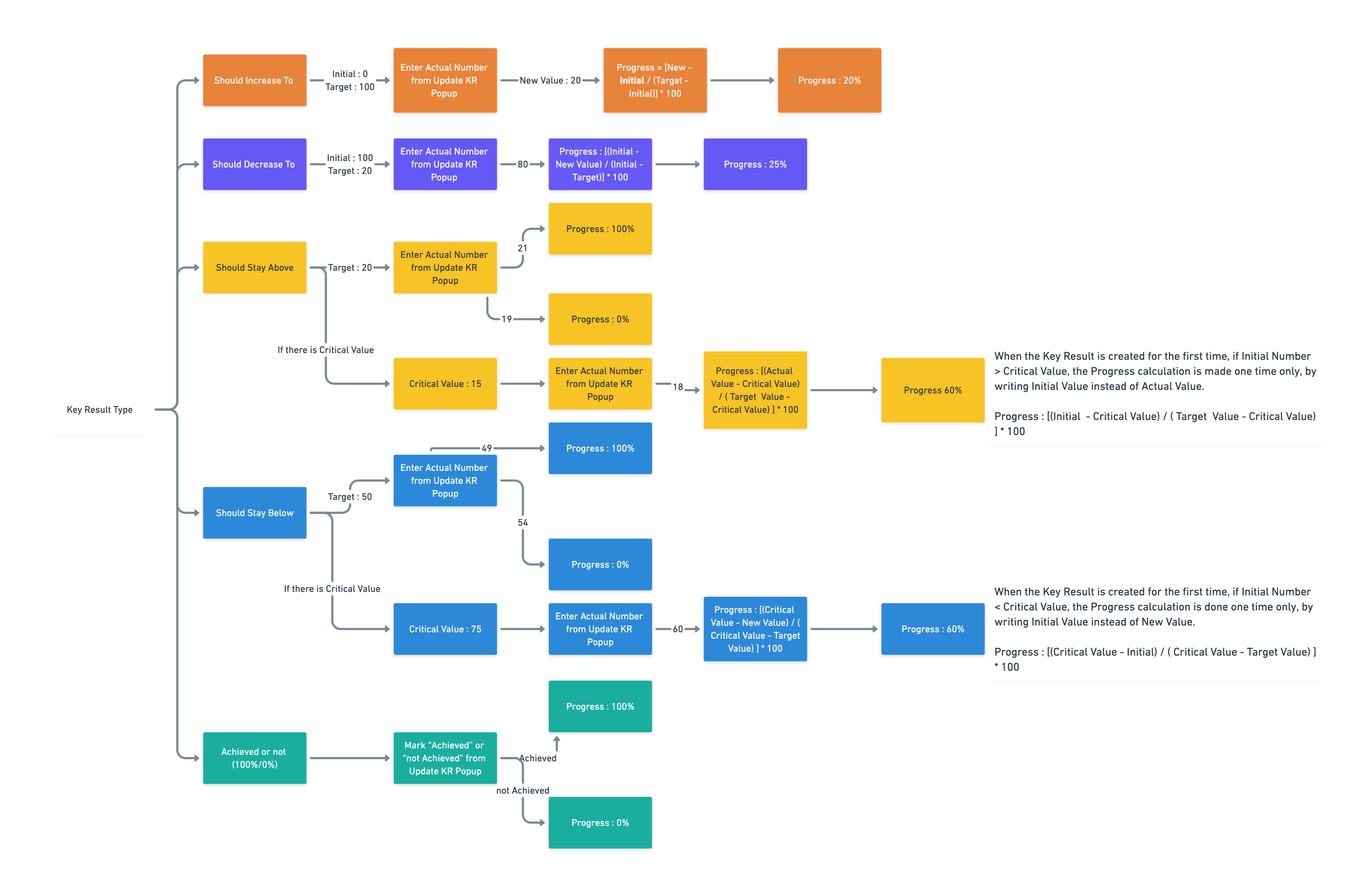 CloudOffix - Support - OKR Diagram