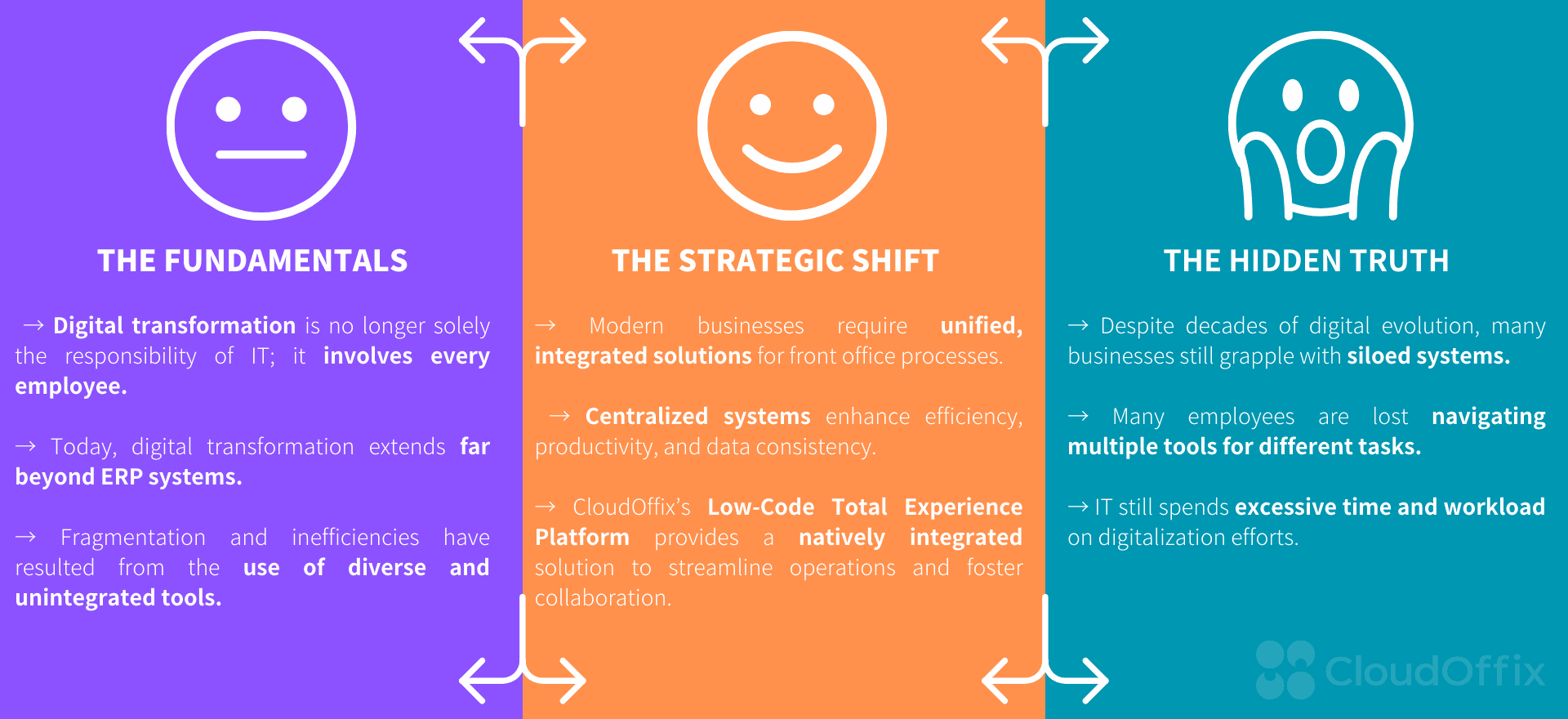 An infographic with three sections, each representing a different aspect of digital transformation for businesses. The left section, titled &quot;The Fundamentals,&quot; has a neutral face icon and highlights the broad involvement of employees in digital transformation, the extension beyond ERP systems, and the inefficiencies of using diverse, unintegrated tools. The middle section, titled &quot;The Strategic Shift,&quot; has a happy face icon and emphasizes the need for unified, integrated solutions, the benefits of centralized systems, and CloudOffix's low-code total experience platform. The right section, titled &quot;The Hidden Truth,&quot; has a shocked face icon and discusses the persistence of siloed systems, the confusion among employees navigating multiple tools, and the excessive time IT spends on digitalization.