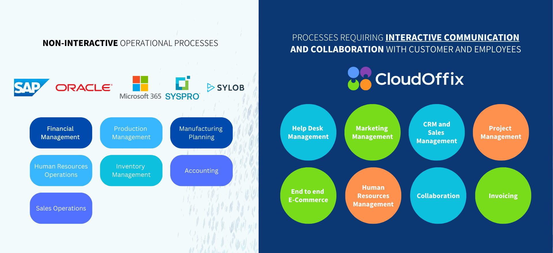The image compares non-interactive operational processes managed by traditional ERP systems with processes requiring interactive communication and collaboration managed by CloudOffix.