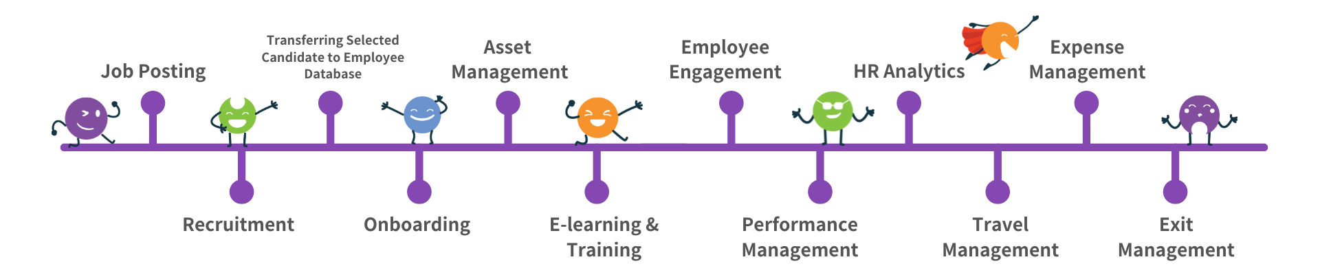 CloudOffix HR service timeline illustration with playful characters, depicting stages from recruitment to exit management, including job posting, transferring selected candidates to the employee database, onboarding, asset management, e-learning and training, employee engagement, performance management, HR analytics, travel management, expense management, and exit management.