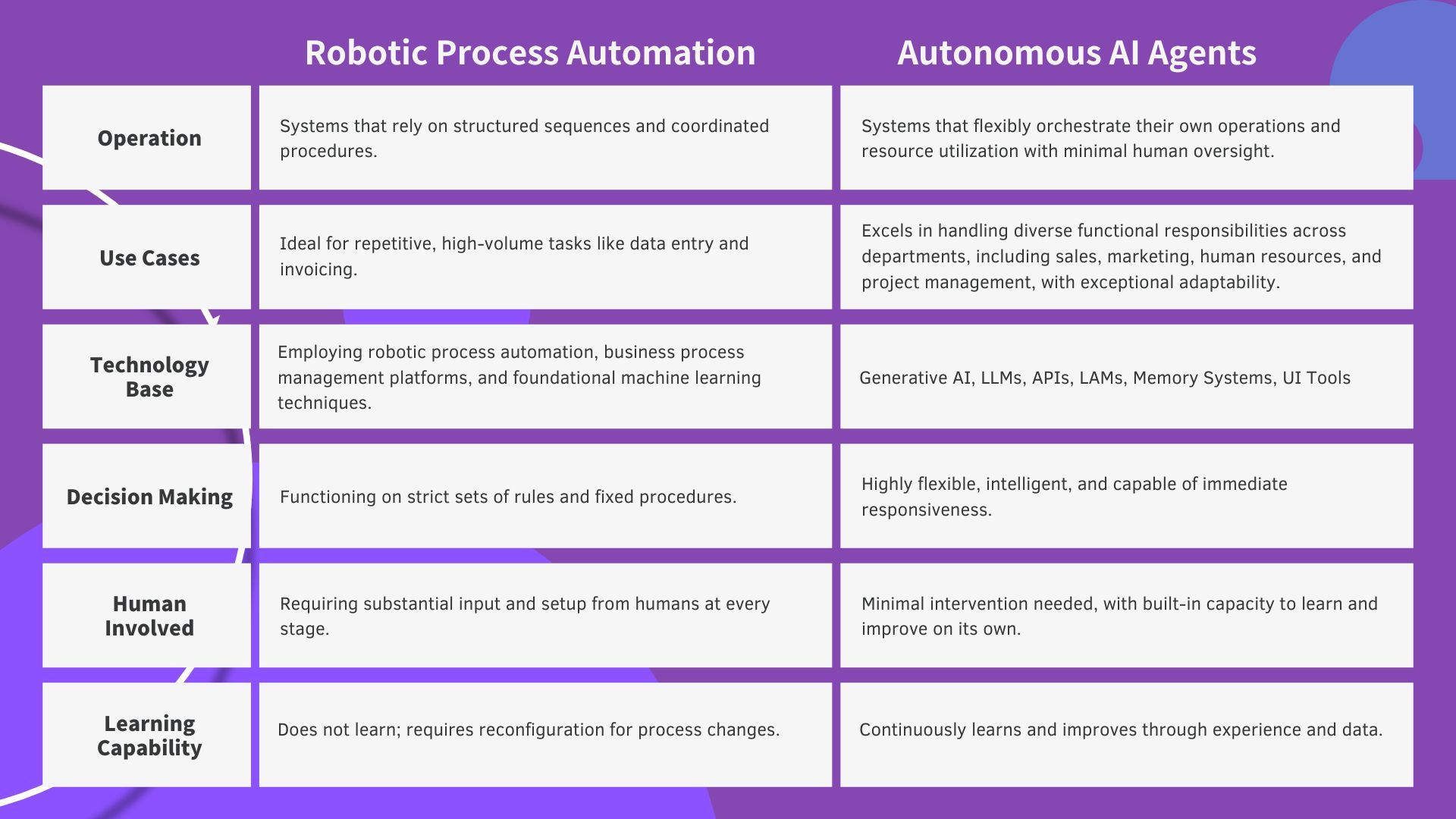 Differences Between RPA and Autonomous AI Agents