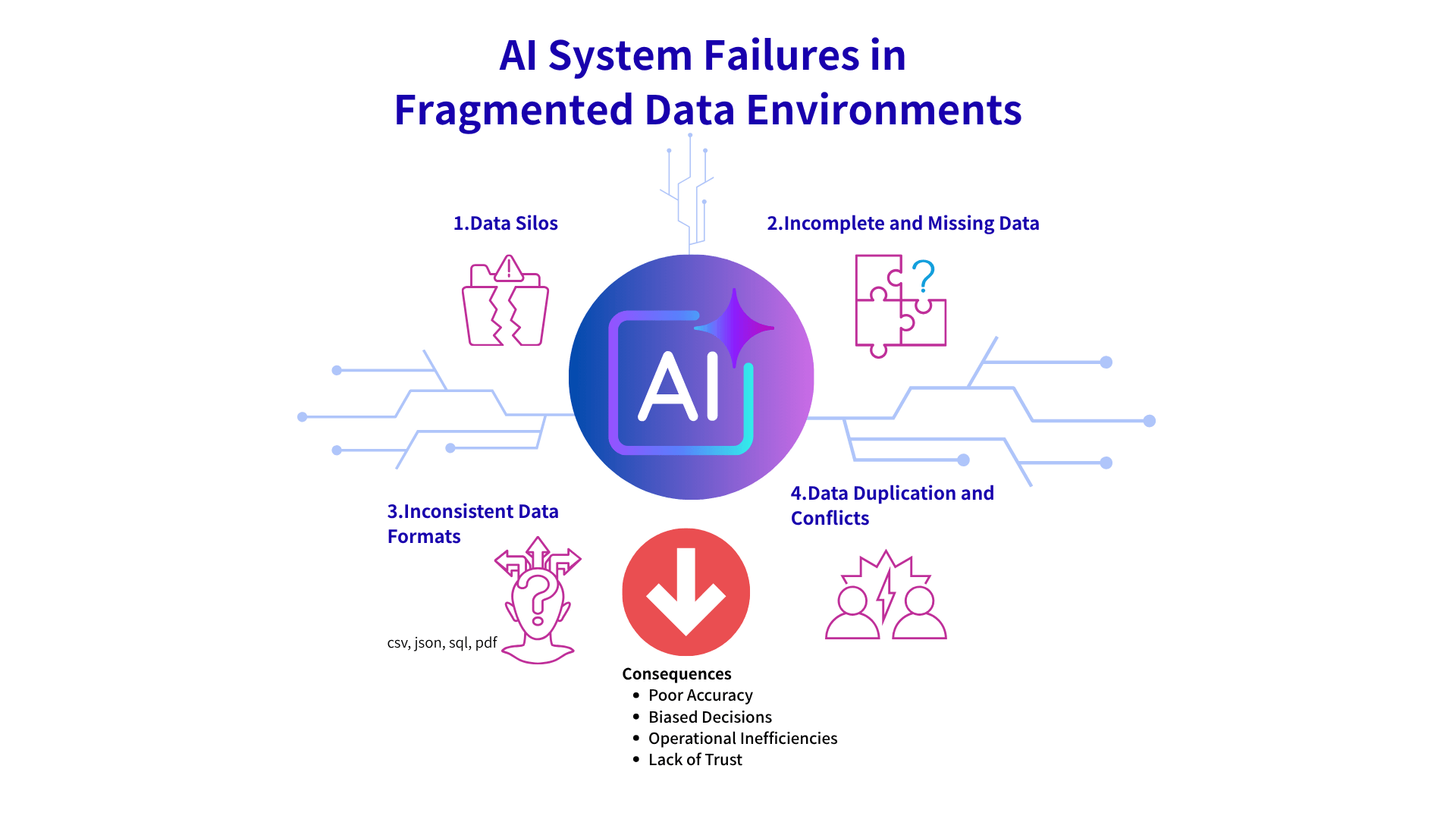 AI System Failures in Fragmented Data Environments AI System Failures in Fragmented Data Environments